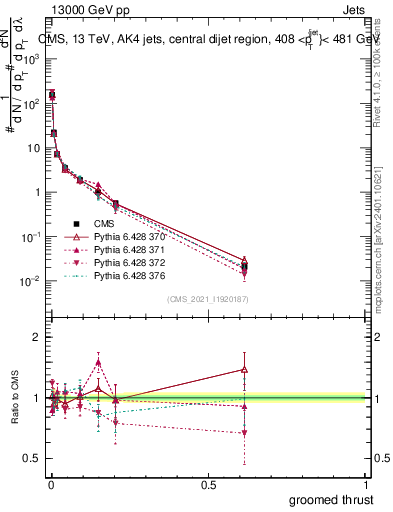 Plot of j.thrust.g in 13000 GeV pp collisions