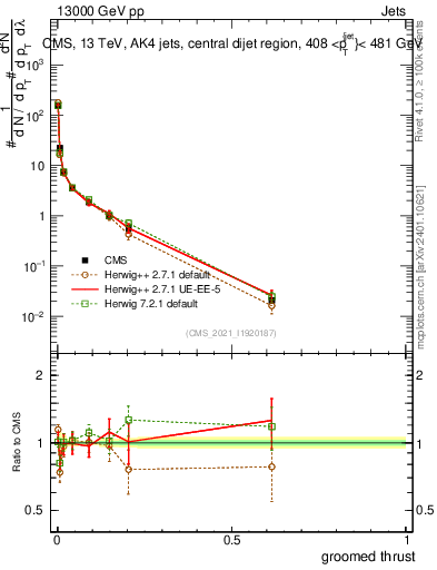 Plot of j.thrust.g in 13000 GeV pp collisions