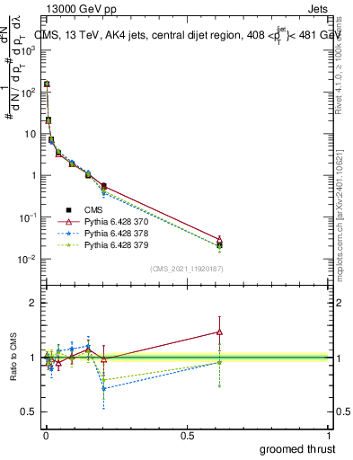 Plot of j.thrust.g in 13000 GeV pp collisions