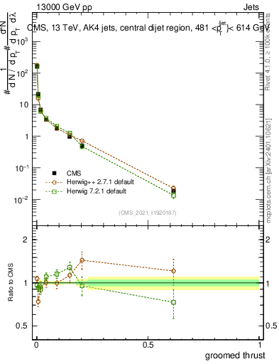 Plot of j.thrust.g in 13000 GeV pp collisions