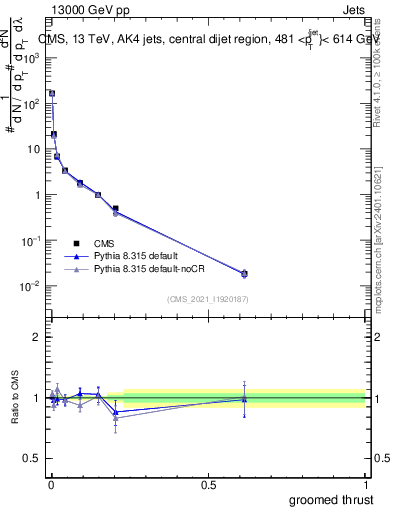 Plot of j.thrust.g in 13000 GeV pp collisions