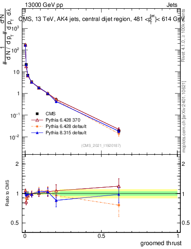 Plot of j.thrust.g in 13000 GeV pp collisions