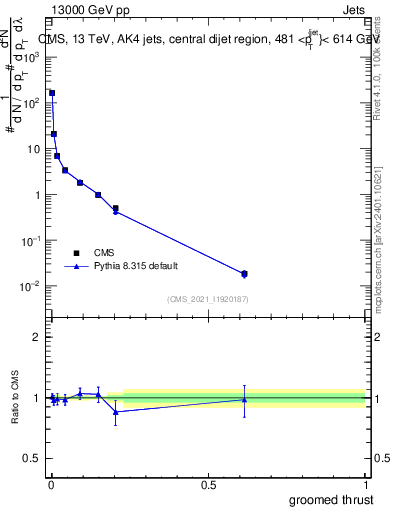 Plot of j.thrust.g in 13000 GeV pp collisions