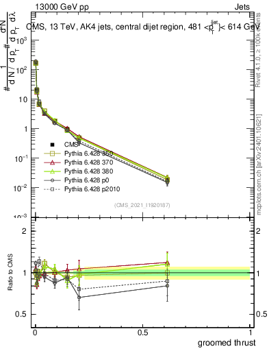 Plot of j.thrust.g in 13000 GeV pp collisions