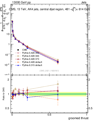 Plot of j.thrust.g in 13000 GeV pp collisions