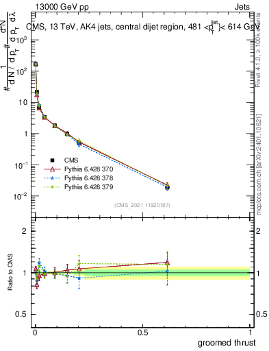 Plot of j.thrust.g in 13000 GeV pp collisions