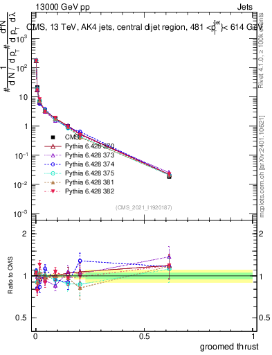 Plot of j.thrust.g in 13000 GeV pp collisions