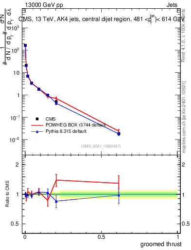 Plot of j.thrust.g in 13000 GeV pp collisions