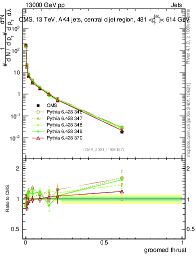 Plot of j.thrust.g in 13000 GeV pp collisions