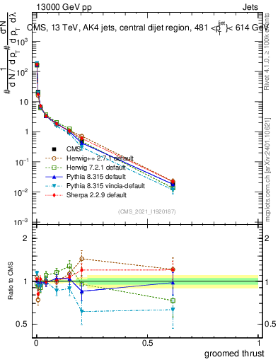 Plot of j.thrust.g in 13000 GeV pp collisions