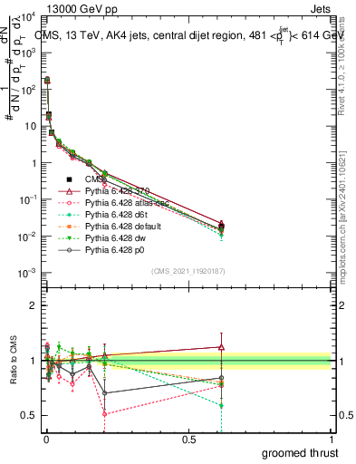 Plot of j.thrust.g in 13000 GeV pp collisions