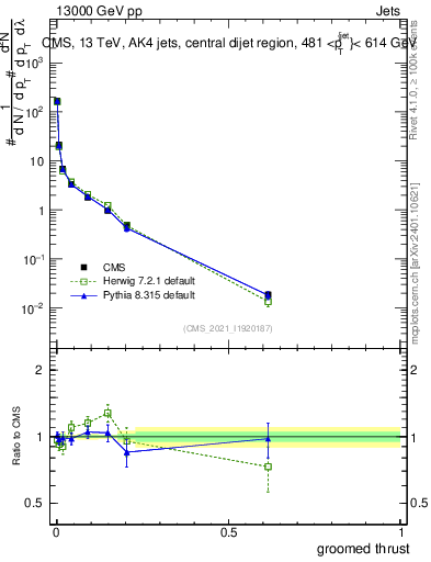 Plot of j.thrust.g in 13000 GeV pp collisions