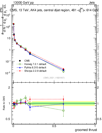 Plot of j.thrust.g in 13000 GeV pp collisions
