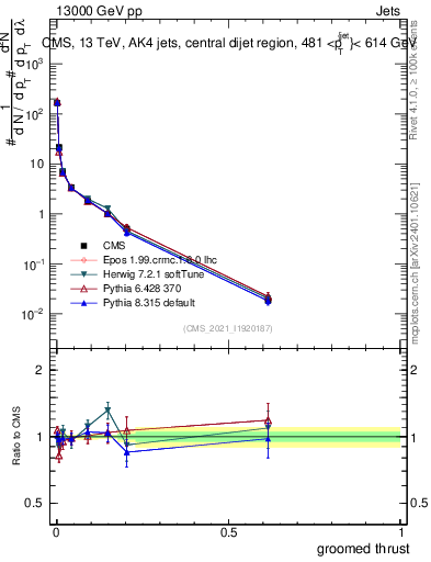 Plot of j.thrust.g in 13000 GeV pp collisions