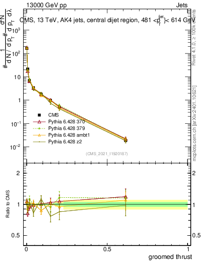 Plot of j.thrust.g in 13000 GeV pp collisions