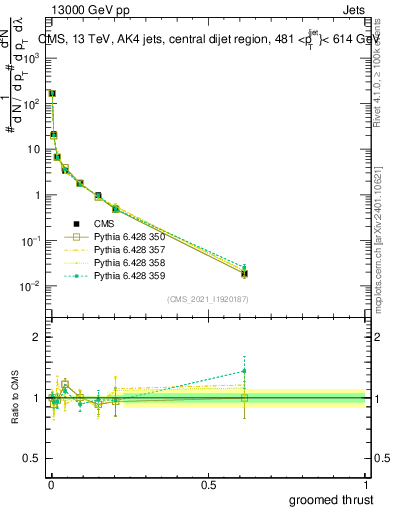 Plot of j.thrust.g in 13000 GeV pp collisions