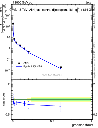 Plot of j.thrust.g in 13000 GeV pp collisions