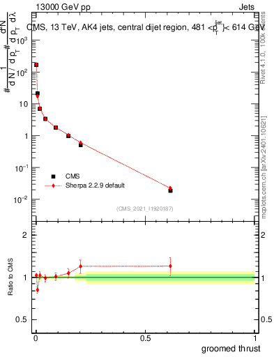 Plot of j.thrust.g in 13000 GeV pp collisions