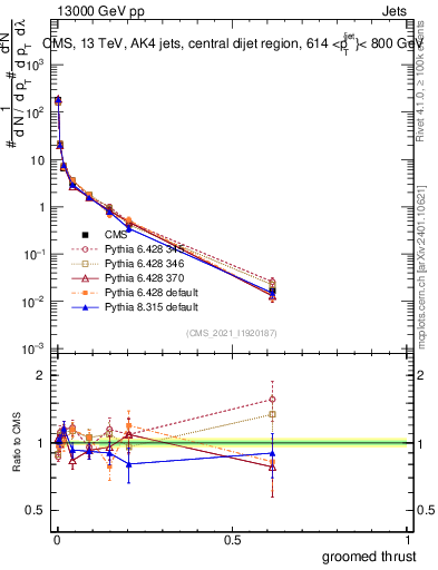 Plot of j.thrust.g in 13000 GeV pp collisions