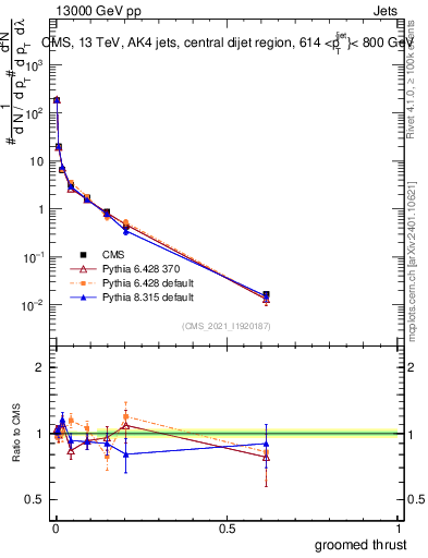 Plot of j.thrust.g in 13000 GeV pp collisions