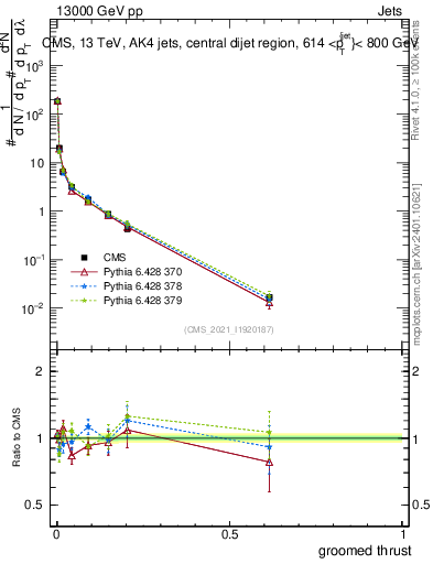 Plot of j.thrust.g in 13000 GeV pp collisions