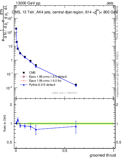 Plot of j.thrust.g in 13000 GeV pp collisions