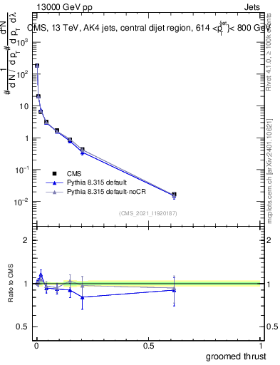 Plot of j.thrust.g in 13000 GeV pp collisions