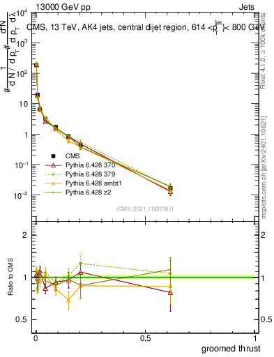 Plot of j.thrust.g in 13000 GeV pp collisions