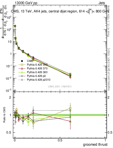 Plot of j.thrust.g in 13000 GeV pp collisions