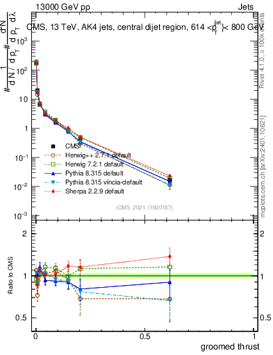 Plot of j.thrust.g in 13000 GeV pp collisions