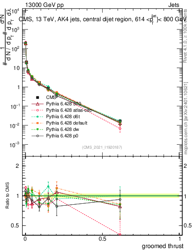 Plot of j.thrust.g in 13000 GeV pp collisions