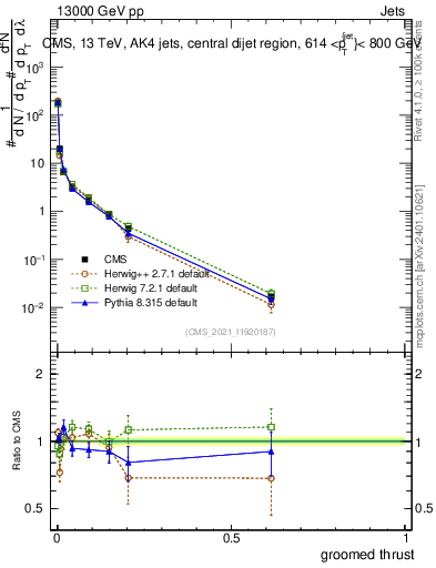 Plot of j.thrust.g in 13000 GeV pp collisions
