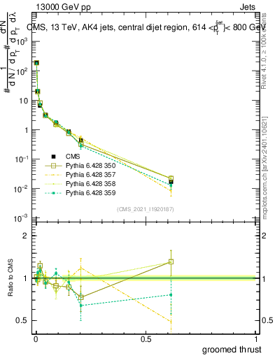 Plot of j.thrust.g in 13000 GeV pp collisions