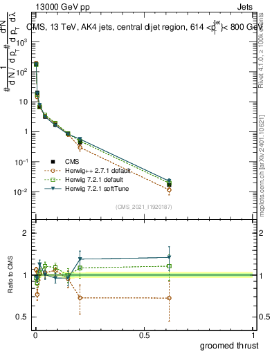 Plot of j.thrust.g in 13000 GeV pp collisions