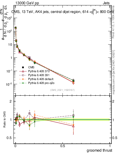 Plot of j.thrust.g in 13000 GeV pp collisions