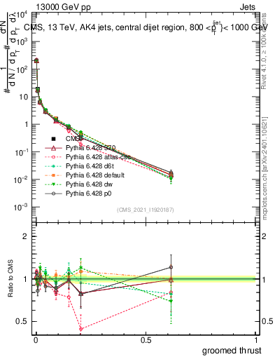 Plot of j.thrust.g in 13000 GeV pp collisions