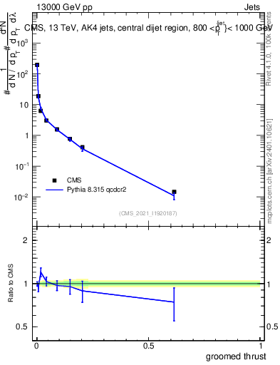 Plot of j.thrust.g in 13000 GeV pp collisions