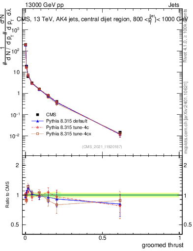 Plot of j.thrust.g in 13000 GeV pp collisions