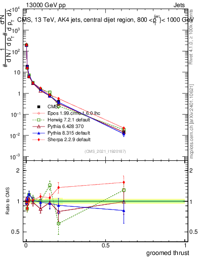 Plot of j.thrust.g in 13000 GeV pp collisions