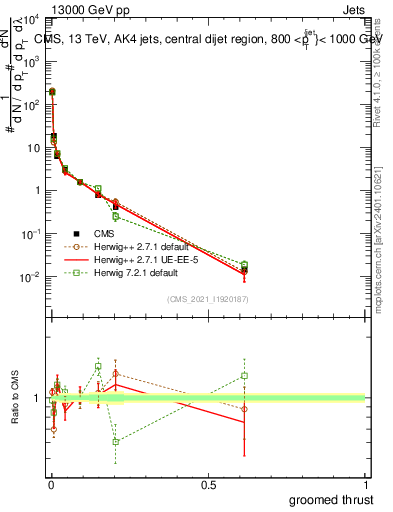 Plot of j.thrust.g in 13000 GeV pp collisions