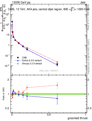 Plot of j.thrust.g in 13000 GeV pp collisions
