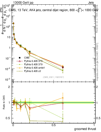 Plot of j.thrust.g in 13000 GeV pp collisions