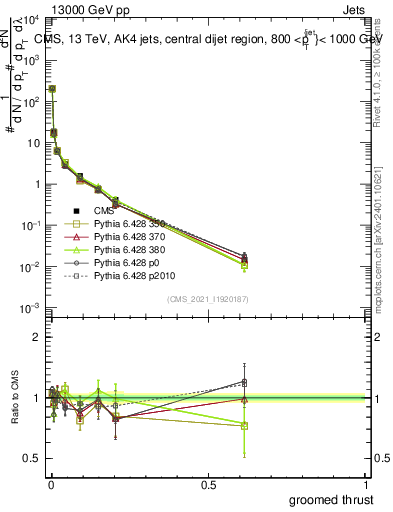 Plot of j.thrust.g in 13000 GeV pp collisions