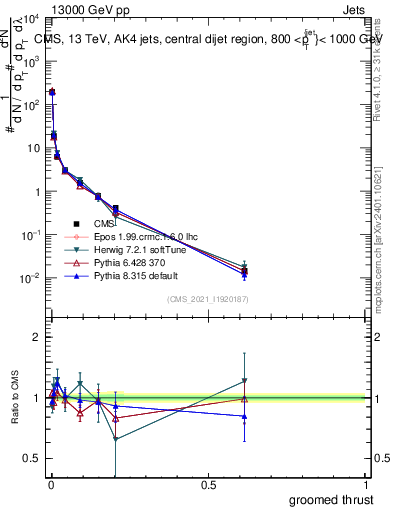 Plot of j.thrust.g in 13000 GeV pp collisions