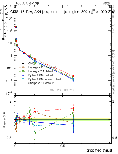 Plot of j.thrust.g in 13000 GeV pp collisions