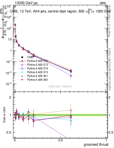 Plot of j.thrust.g in 13000 GeV pp collisions