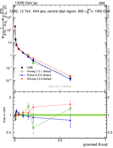 Plot of j.thrust.g in 13000 GeV pp collisions