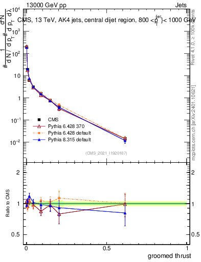Plot of j.thrust.g in 13000 GeV pp collisions