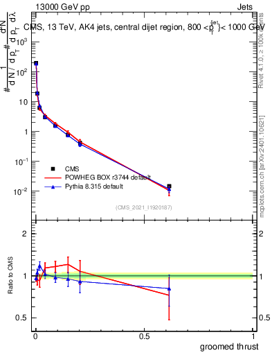 Plot of j.thrust.g in 13000 GeV pp collisions