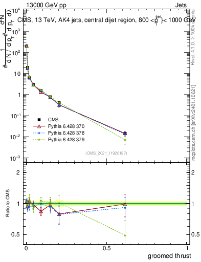 Plot of j.thrust.g in 13000 GeV pp collisions